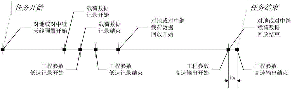 基于數(shù)據(jù)融合的星載工程參數(shù)快速傳輸方法與流程