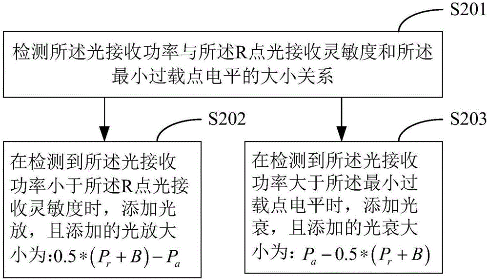 变电站光通信设计方法及装置与流程