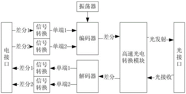 一种低速光电转换模块的制作方法与工艺