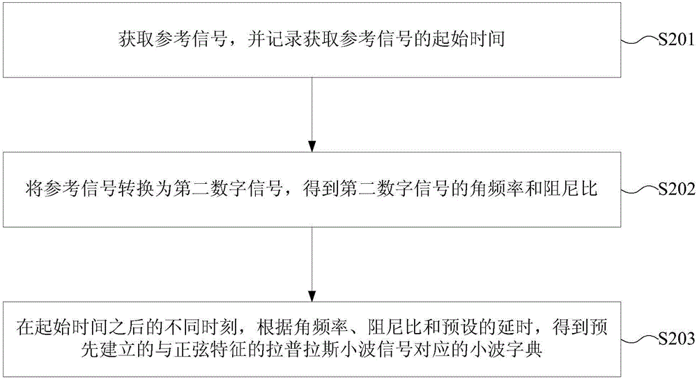 一种无线信道测试方法及装置与流程