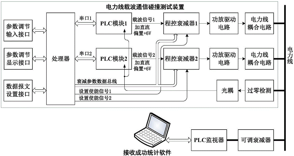 電力線載波通信的碰撞干擾測試裝置的制作方法