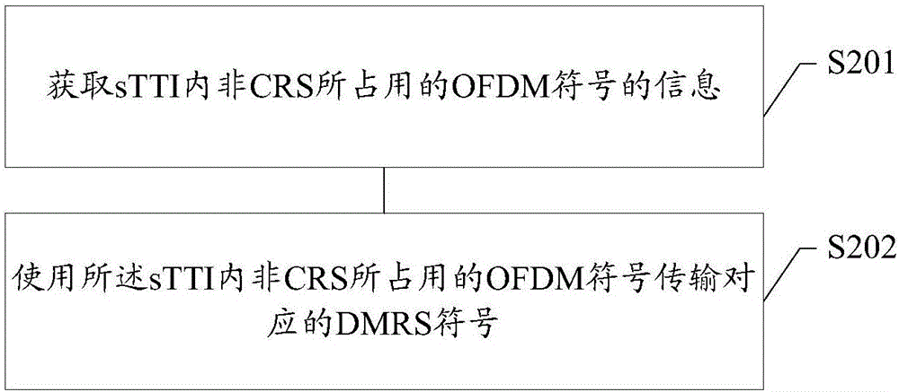 sTTI內(nèi)解調(diào)參考信號(hào)的傳輸、接收方法和基站、用戶設(shè)備與流程