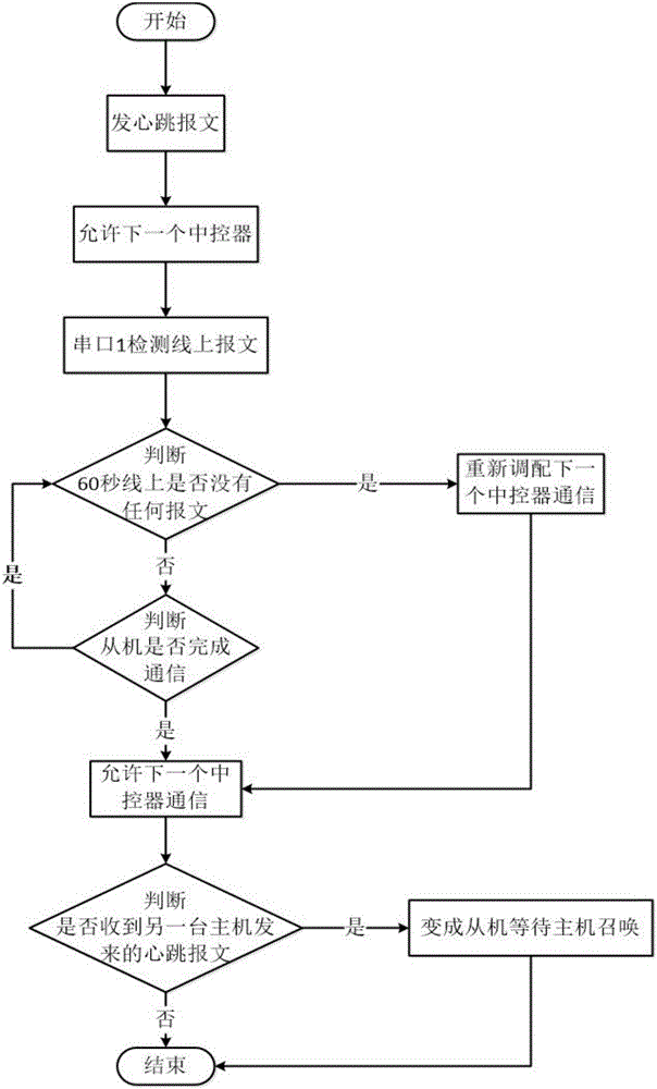 一种基于半双工通信的多主机通信机制的制作方法与工艺