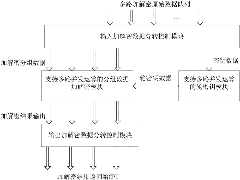 基于SM4密碼算法的加解密裝置的制作方法