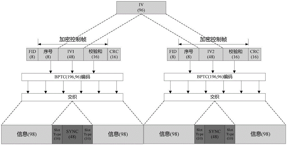 一種PDT集群系統(tǒng)加密語(yǔ)音同步方法與流程