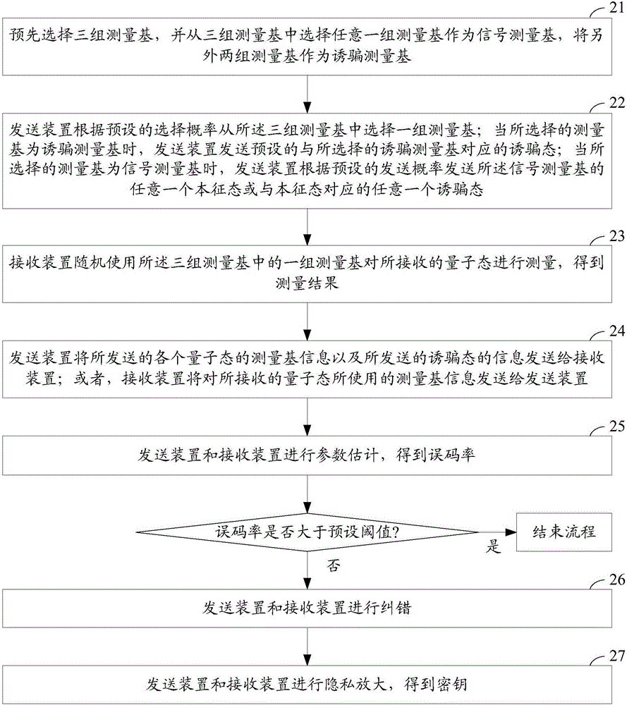 一種誘騙態(tài)量子密鑰分發(fā)系統(tǒng)及方法與流程