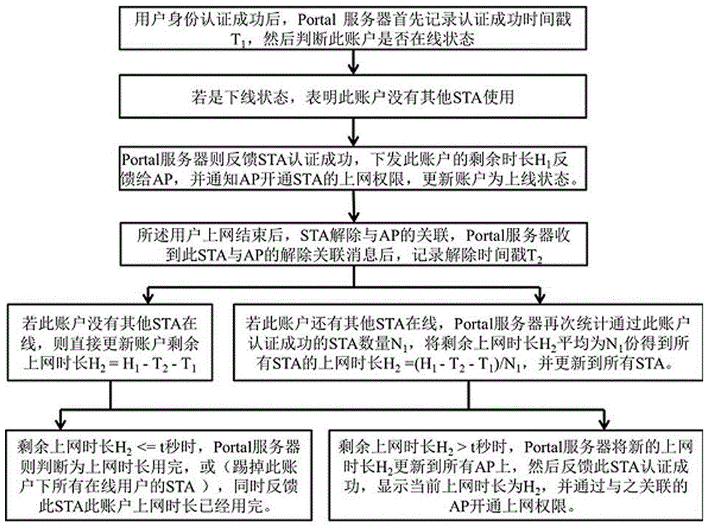 一种不同终端共享Portal账号的时长计费方法与流程