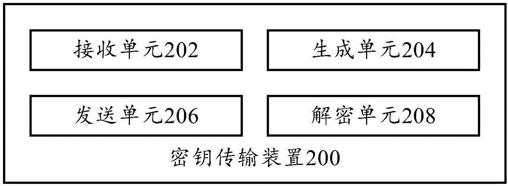 密鑰傳輸方法、密鑰傳輸裝置、服務(wù)器和通信設(shè)備與流程