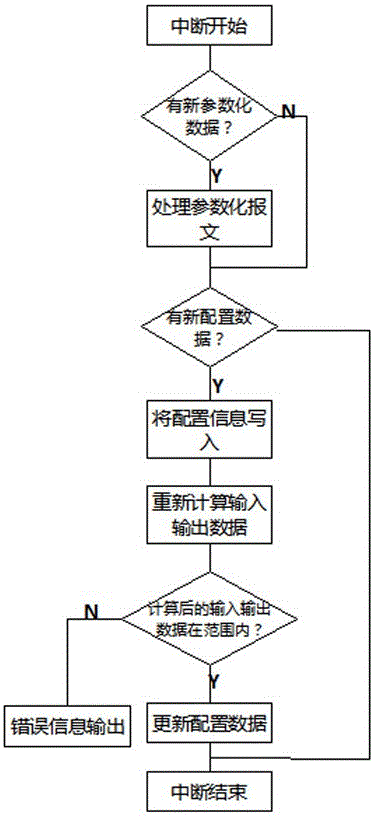 一种通讯配置数据自动解析的方法与流程