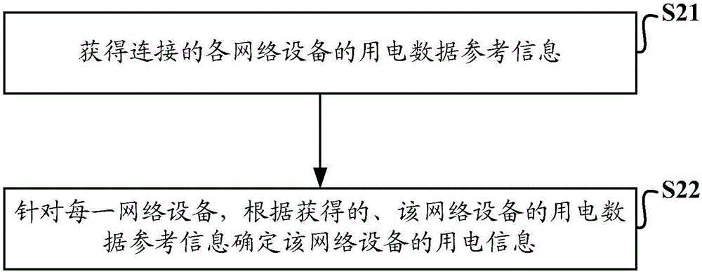 一种网络设备用电信息监测方法、装置和系统与流程