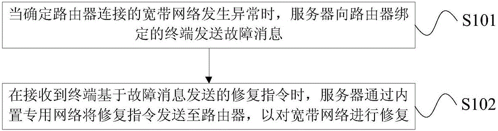 路由器的管理方法和装置与流程