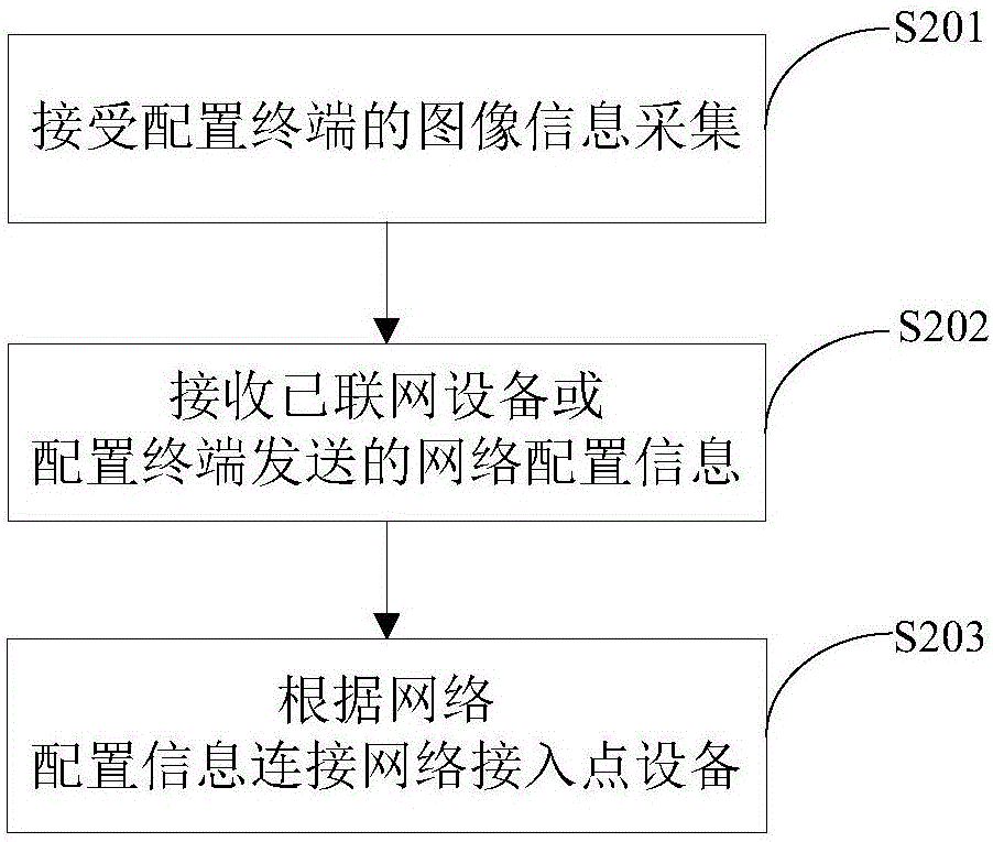 一種智能家電的自動入網(wǎng)控制方法與流程