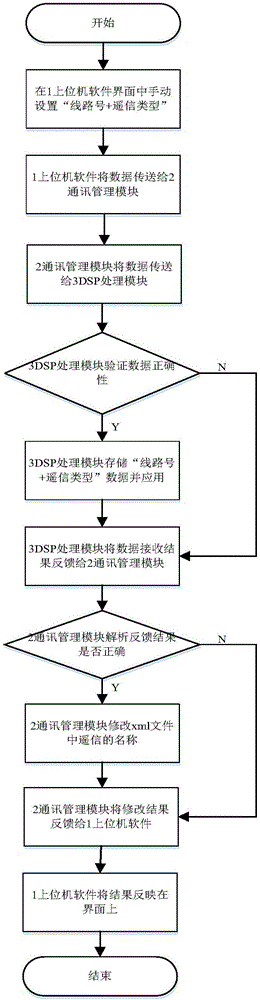 一種站所終端遙信與線路開關(guān)信號配置的處理系統(tǒng)及方法與流程