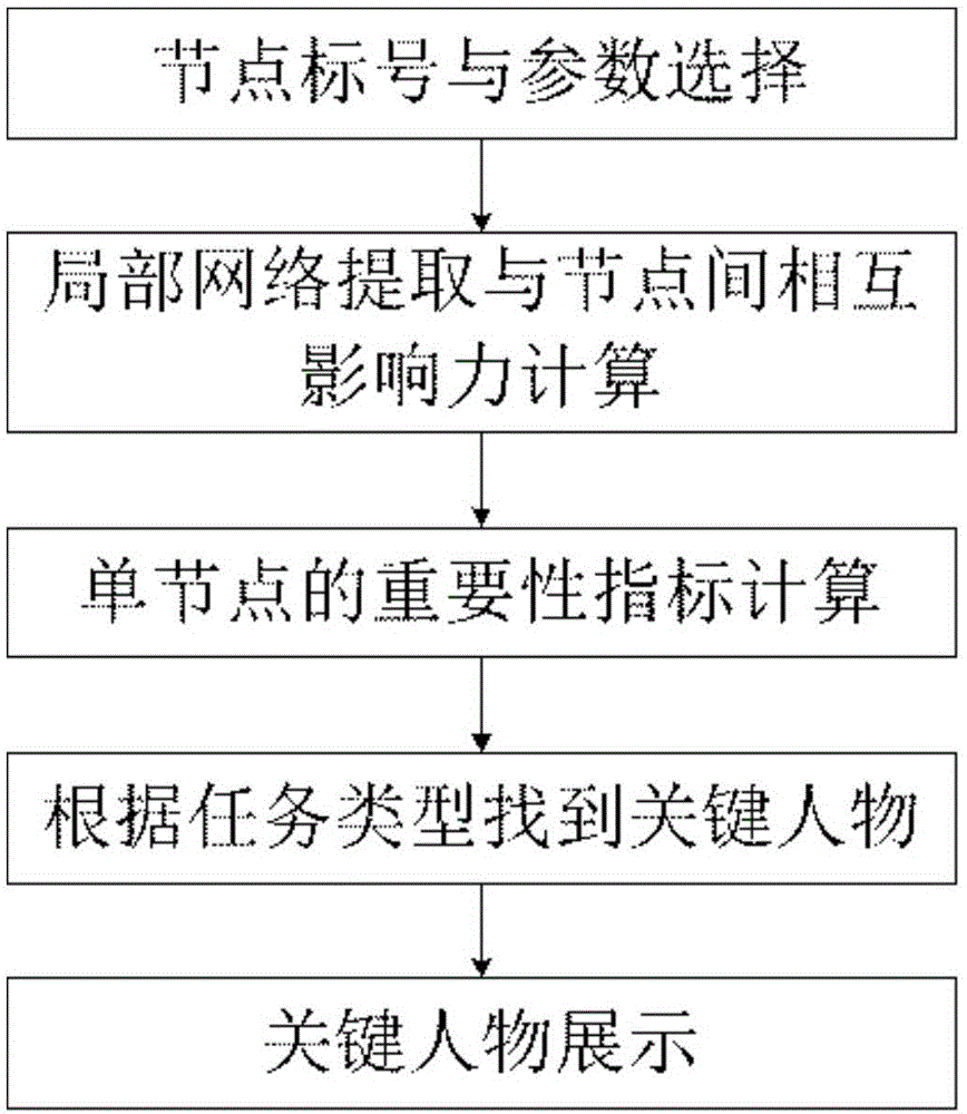 一種在動態(tài)大規(guī)模社交網(wǎng)絡(luò)中發(fā)現(xiàn)關(guān)鍵人物的方法與流程