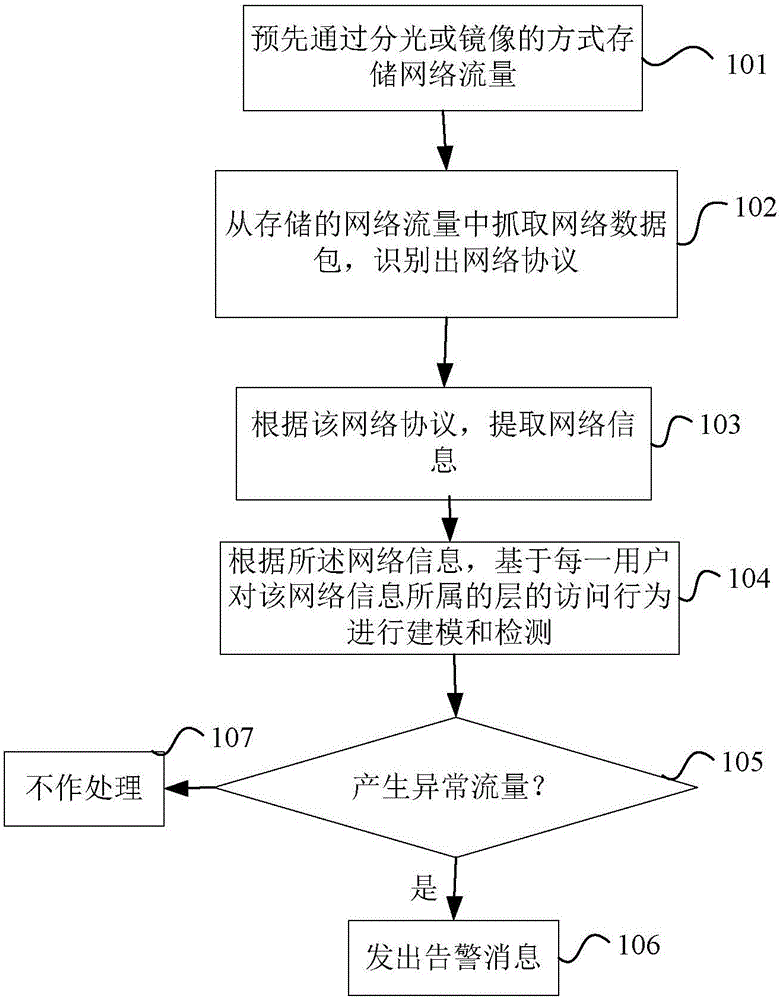 一种网络异常流量检测方法和装置与流程