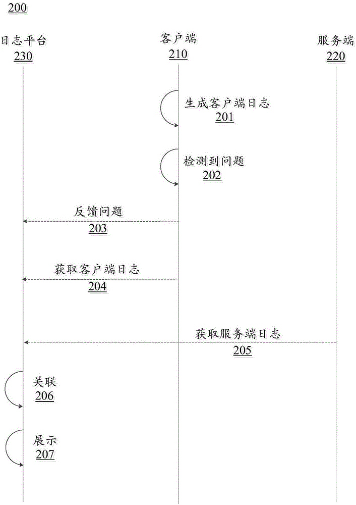 在客戶端與服務端之間定位問題的方法和系統(tǒng)與流程