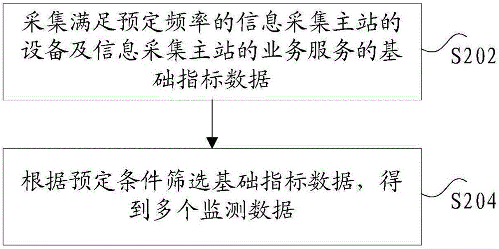 監(jiān)測信息采集主站性能的方法、裝置及系統(tǒng)與流程