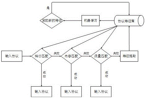 工控系統(tǒng)專用協(xié)議識(shí)別方法與系統(tǒng)與流程