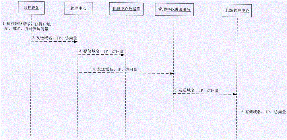 一種IDC機(jī)房流量采樣監(jiān)測分析的方法與流程