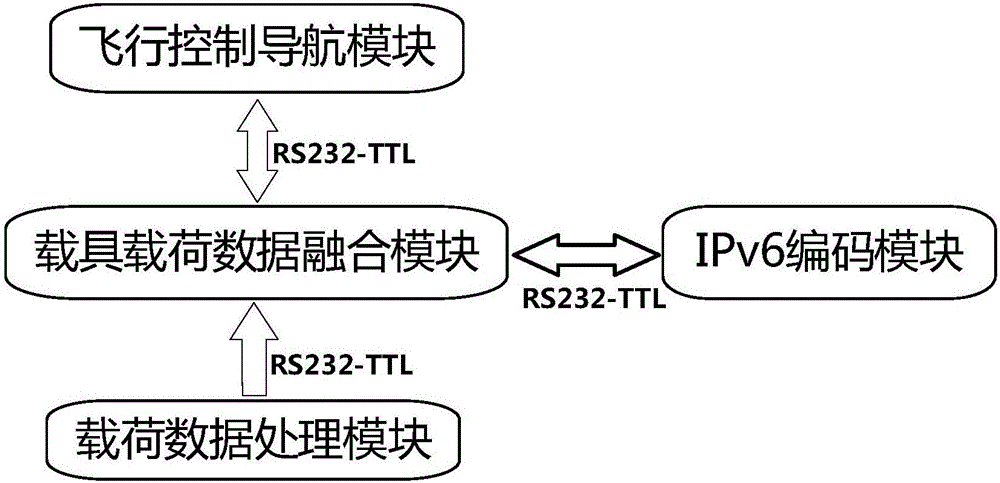 一種基于無(wú)人機(jī)IPv6化的傳感數(shù)據(jù)接入傳輸系統(tǒng)及方法與流程