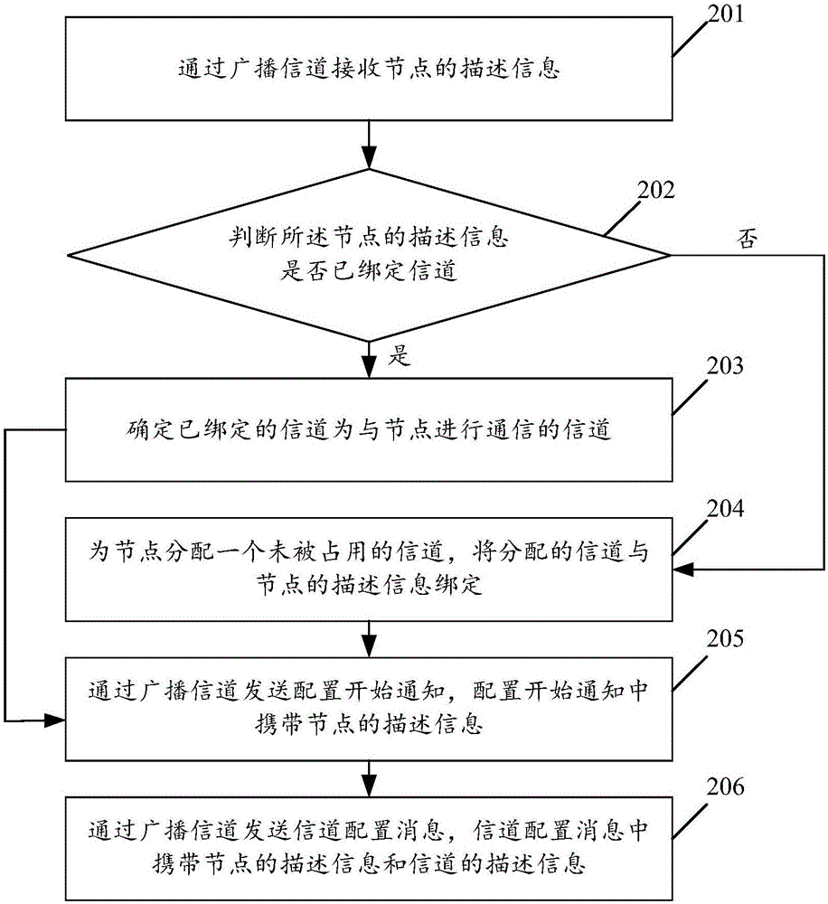 信道配置方法及裝置與流程