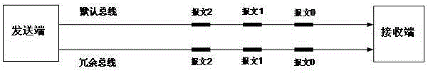 一種冗余CAN總線通信系統(tǒng)的數(shù)據(jù)通信方法與流程