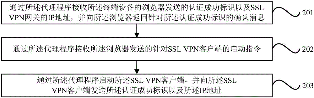 SSL VPN的IP接入方法及裝置與流程