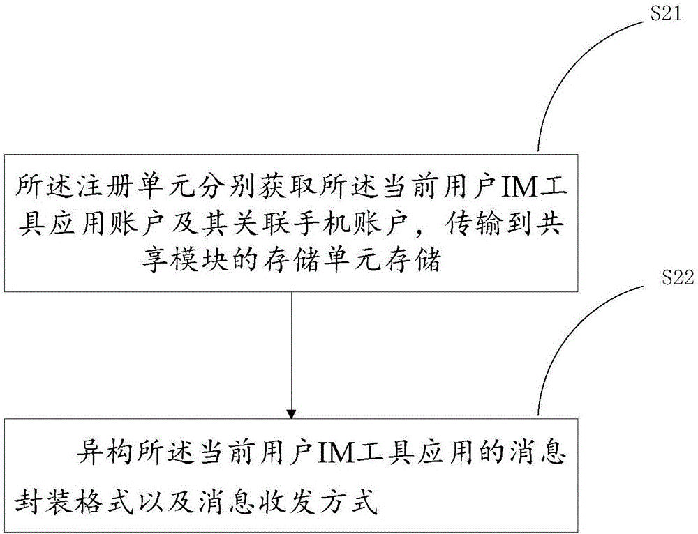 基于手機操作系統(tǒng)的不同IM應(yīng)用消息共享方法和系統(tǒng)與流程