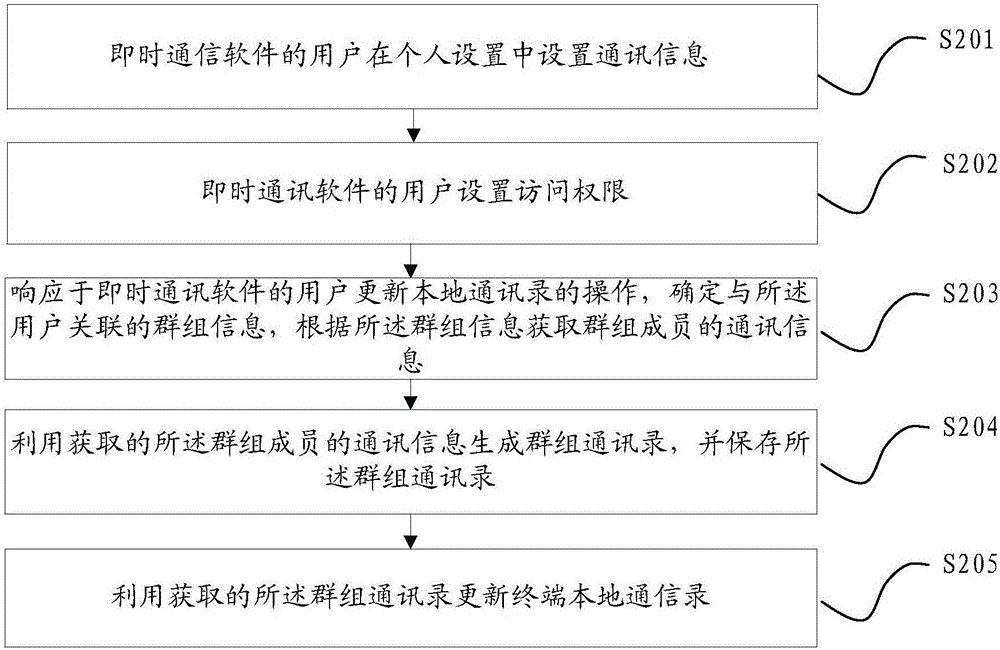 一種通訊信息獲取方法及裝置與流程