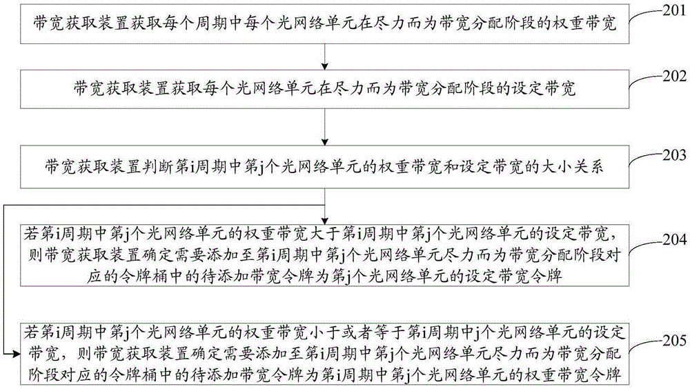 一種帶寬獲取方法和裝置與流程