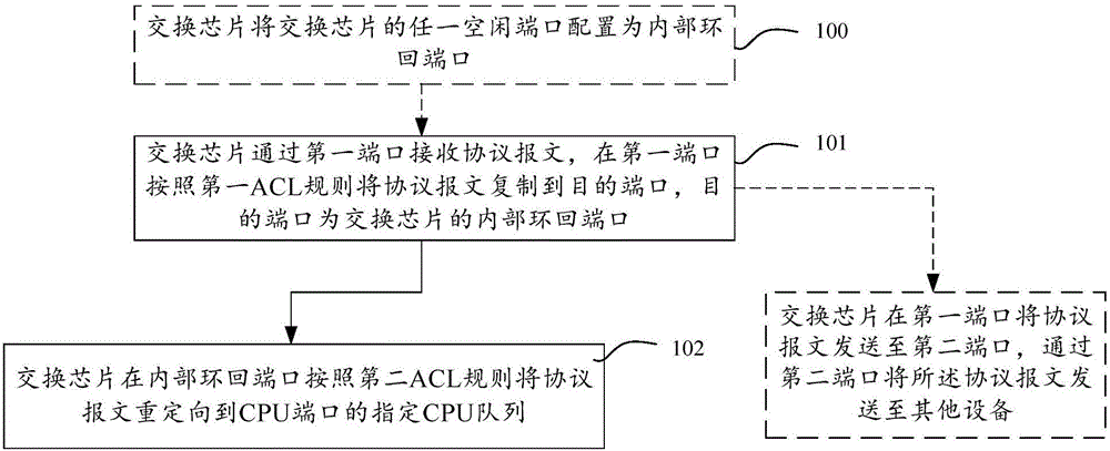 一種報(bào)文上送方法及交換芯片與流程