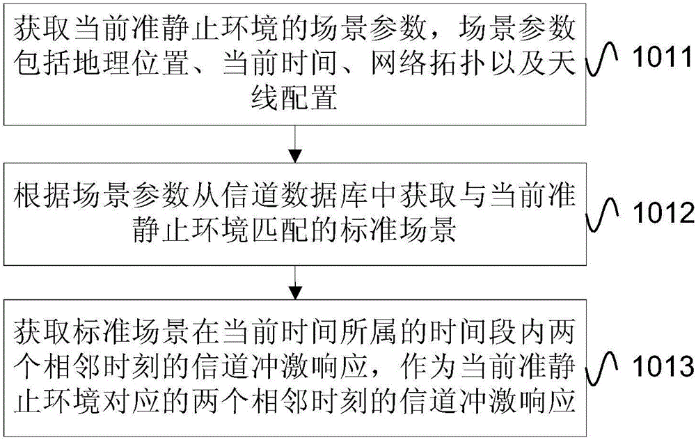 信道預測方法及裝置與流程