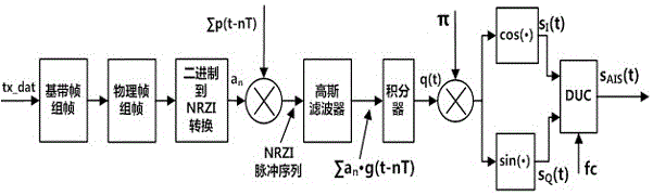 一种用于VDE体制的调制解调系统的制作方法与工艺