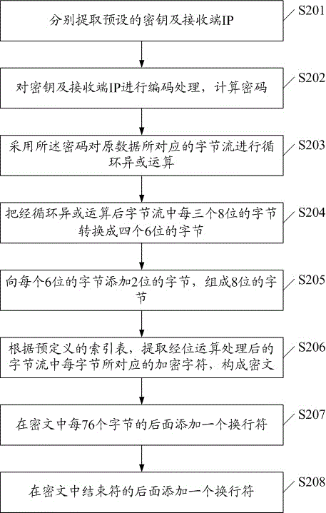 一种文本加密传输与保存字节流的方法与流程