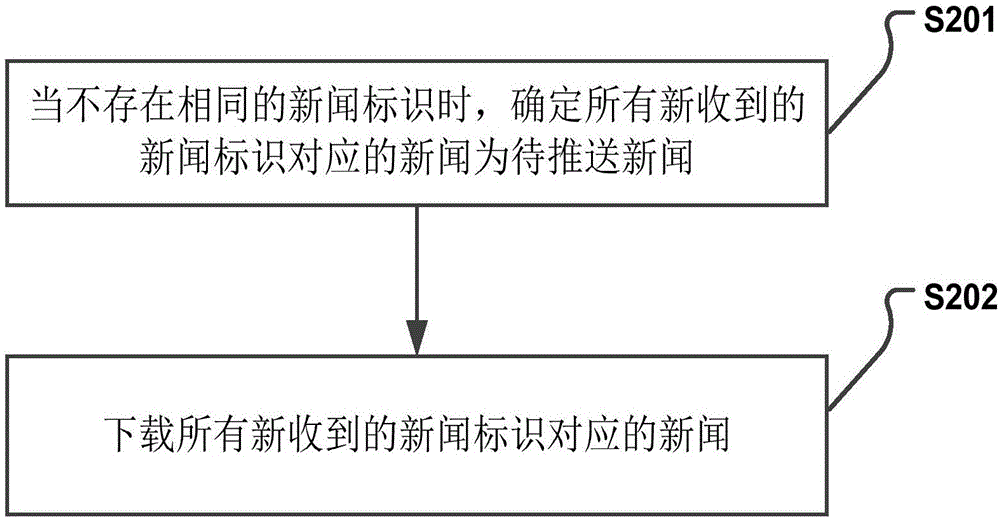 一种新闻推送方法及装置与流程