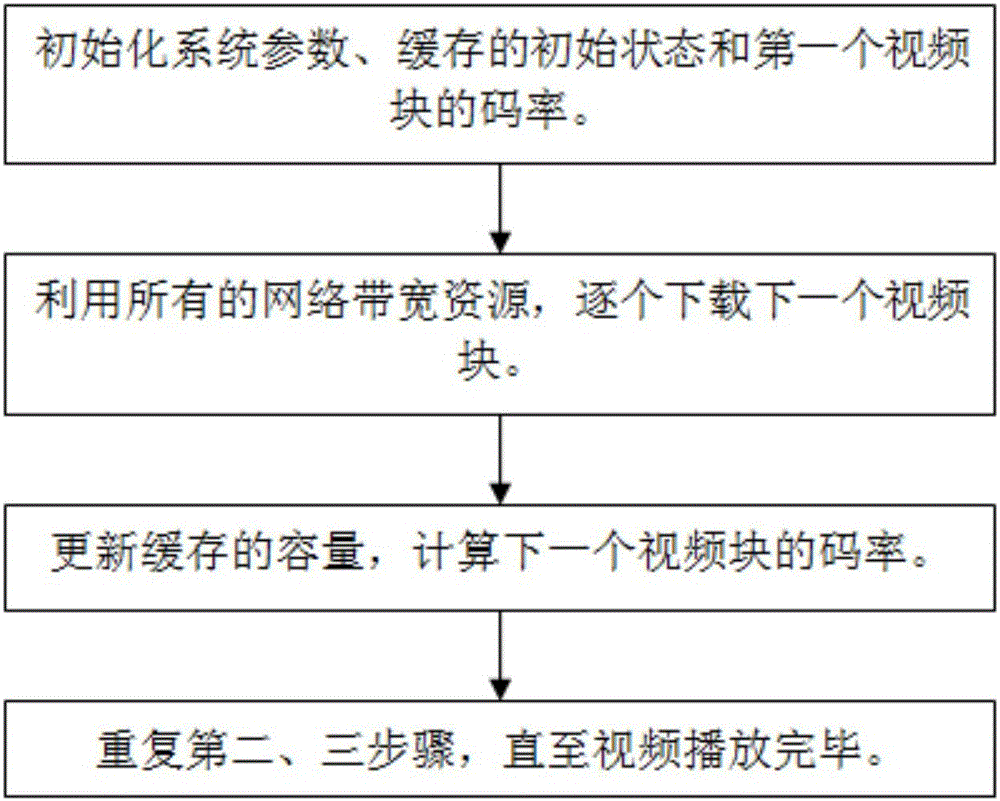 一種基于PID控制器的動(dòng)態(tài)調(diào)整視頻碼率的方法與流程