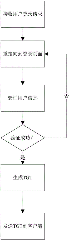 一種異構(gòu)WEB系統(tǒng)單點(diǎn)登錄的方法與流程