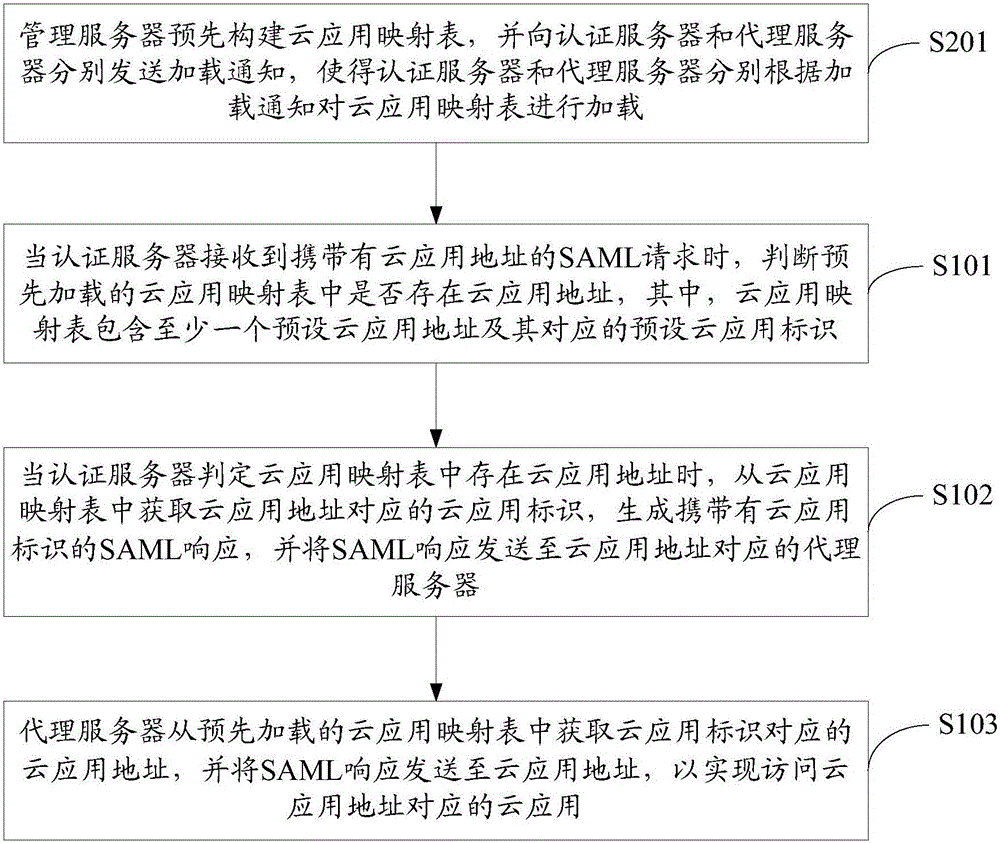 一种云应用访问控制方法及系统与流程