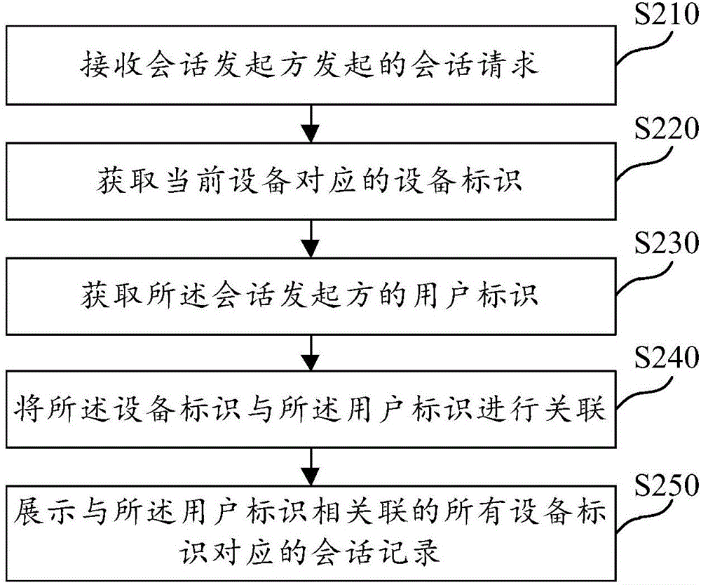 會(huì)話控制的方法、裝置和計(jì)算機(jī)可讀存儲(chǔ)介質(zhì)與流程