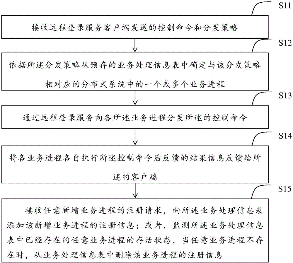 分布式业务服务系统及集中服务控制方法与其相应的装置与流程