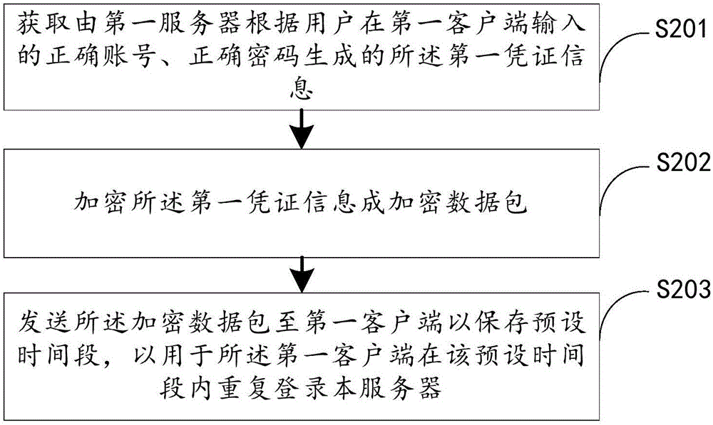 登錄憑證校驗(yàn)方法、裝置與流程