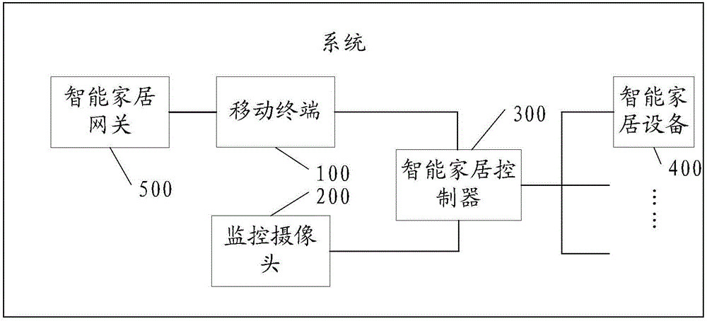 一种访客控制智能家居的方法及系统与流程