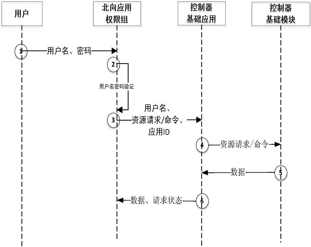 一種SDN控制器的訪問控制方法及系統(tǒng)與流程