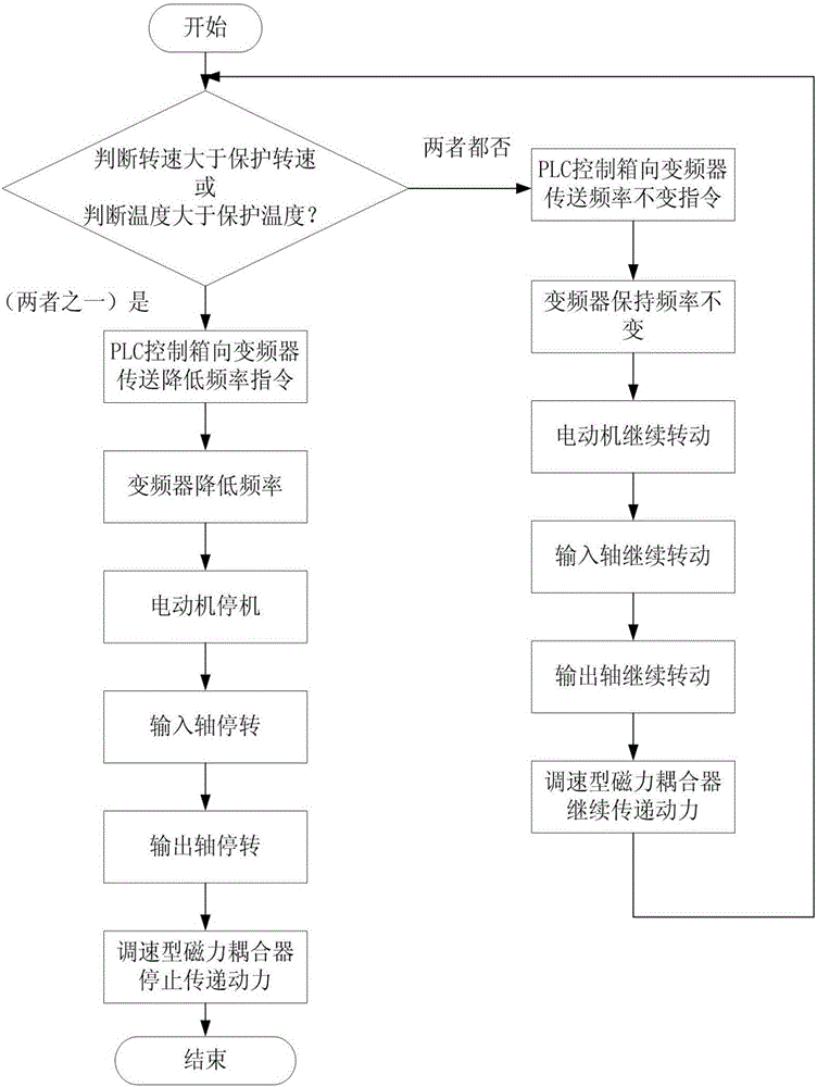 调速型磁力耦合器过载保护装置及方法与流程