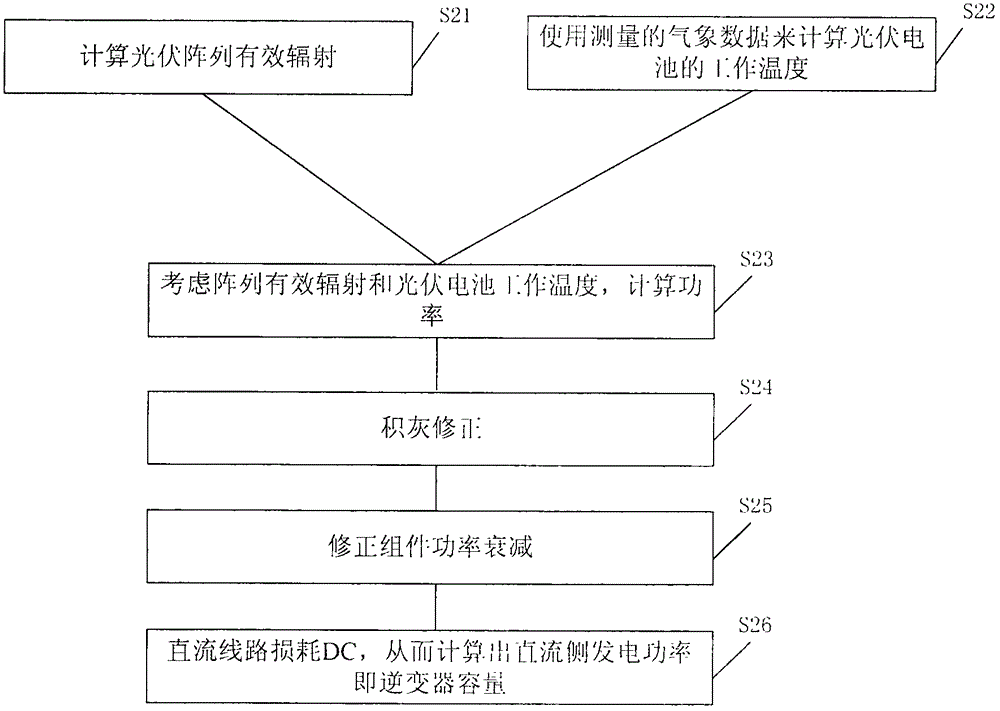 一种逆变器最佳容量的确定方法及装置与流程