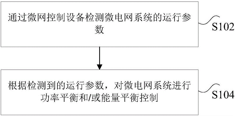 微電網(wǎng)系統(tǒng)的控制方法及裝置與流程