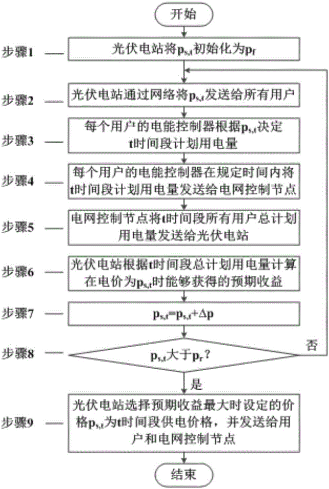 光伏電站供電調(diào)度系統(tǒng)和方法與流程