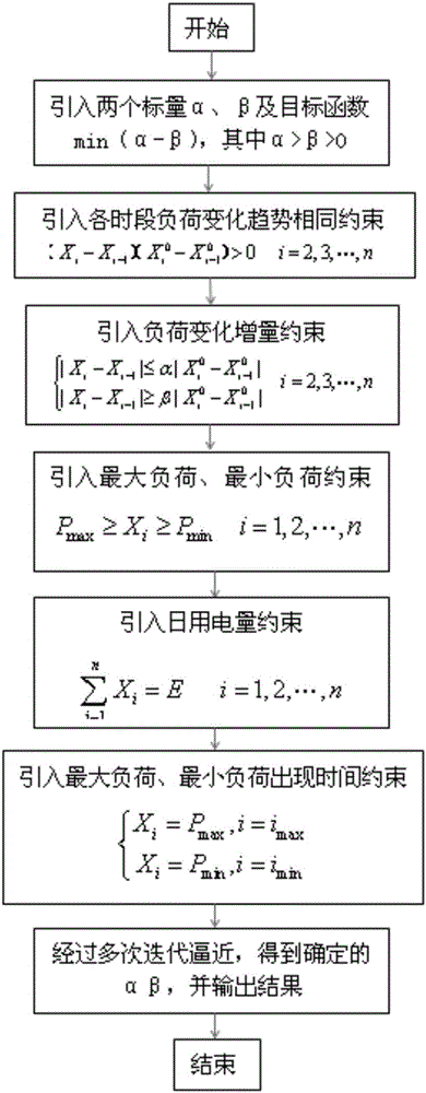 一種優化預測電網典型日負荷的方法與流程