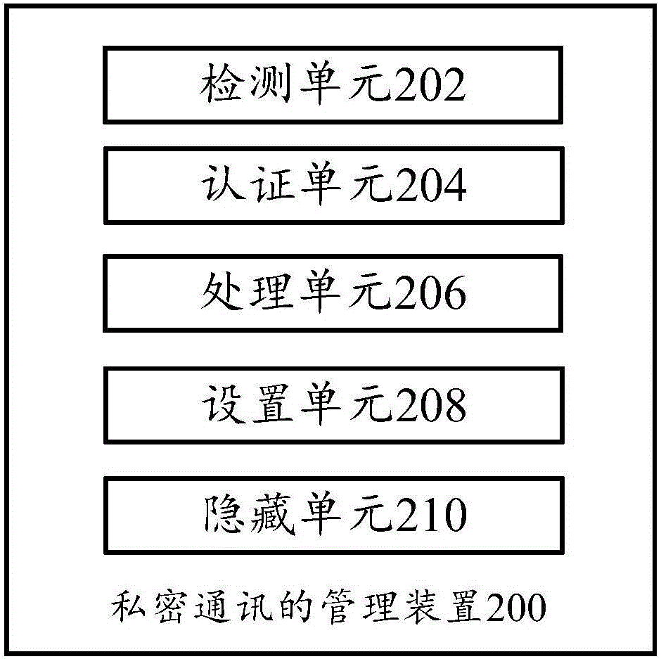 私密通訊的管理方法、裝置和移動終端與流程