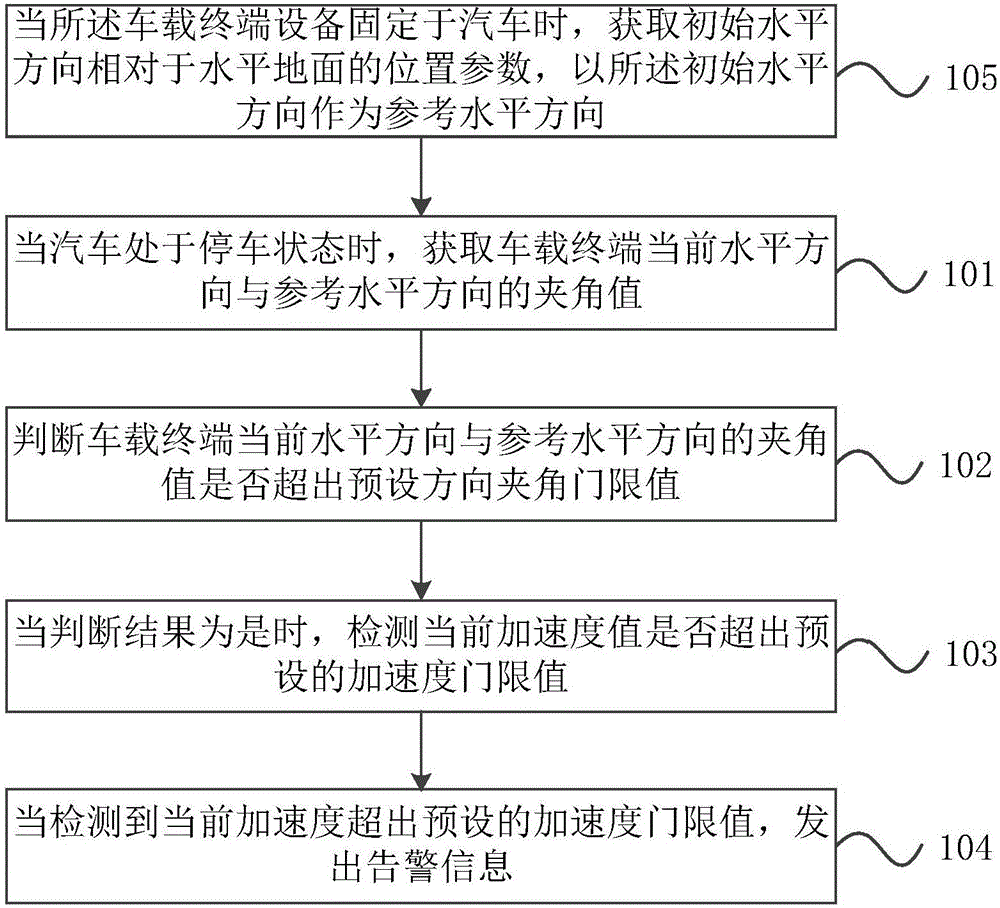 一種提示的方法及裝置與流程